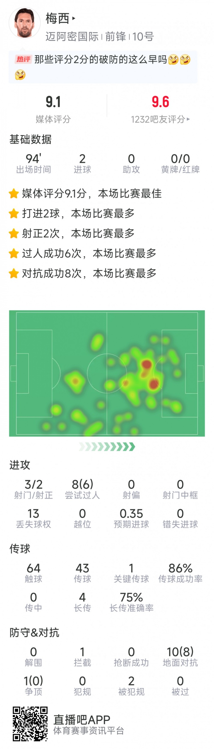梅西全场数据：梅开二度，3射2正，6次成功过人，10对抗8成功