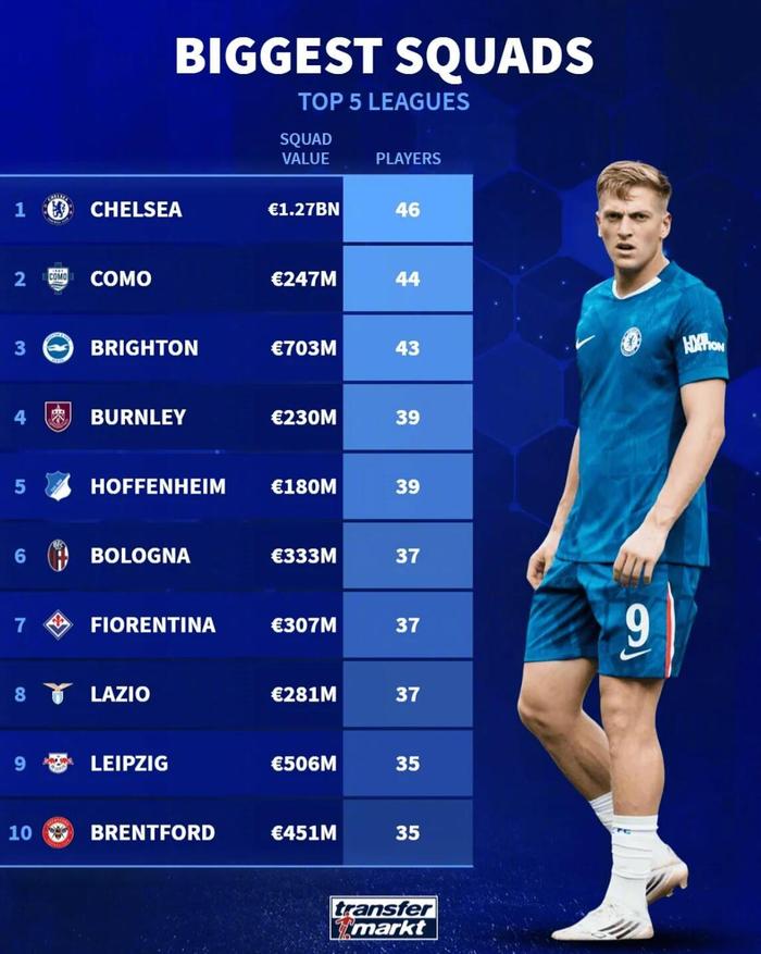 德转公布五大联赛一线队人数榜，切尔西46人居首